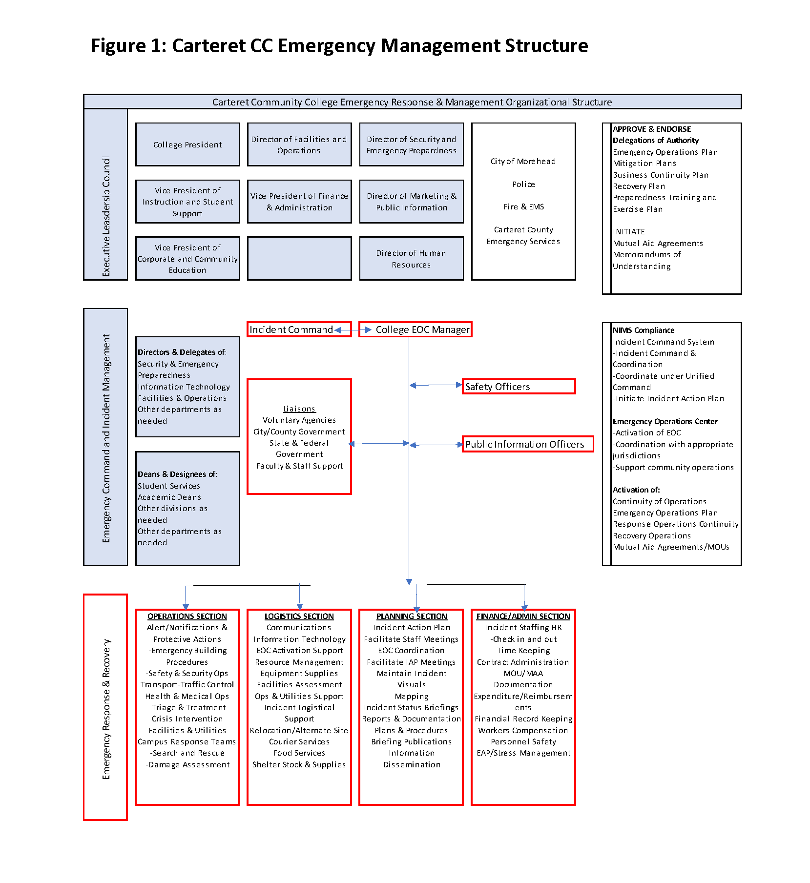 Carteret CC Emergency Management Strcutre