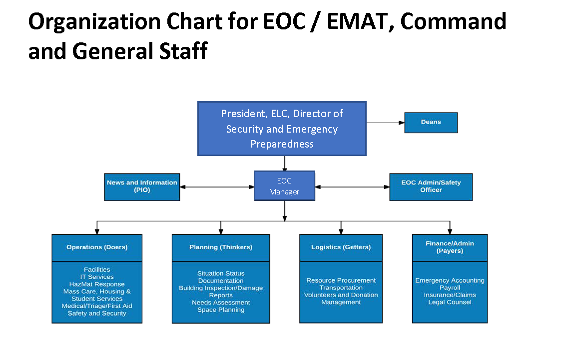 Orgazniation Chart for EOC/EMAT, Command and General Staff