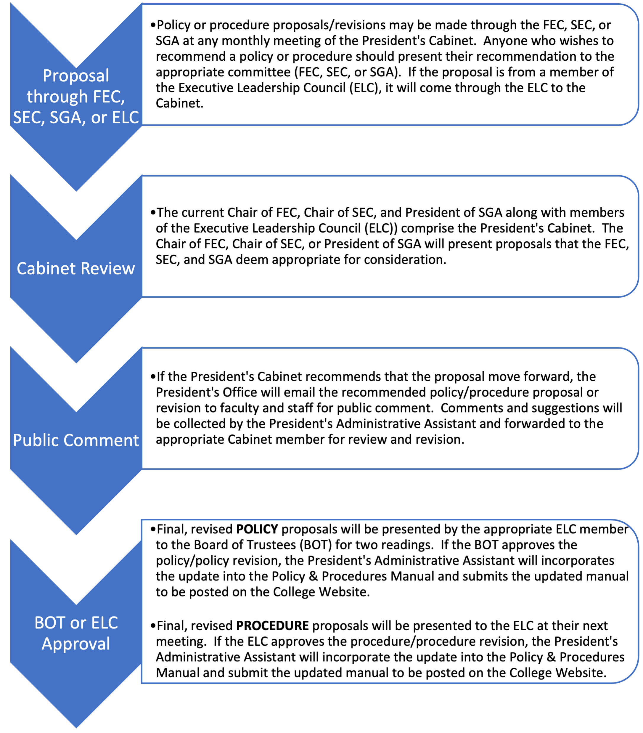 Policy and Procedure Process Flow Chart